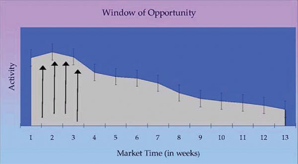 Window of Opportunity Graph